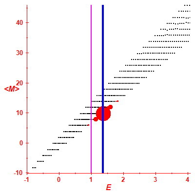 Peres lattice <M>